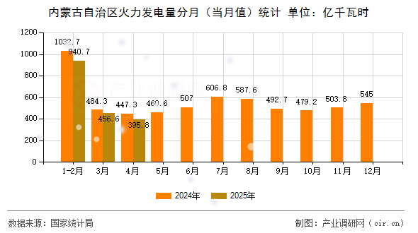內(nèi)蒙古自治區(qū)火力發(fā)電量分月（當月值）統(tǒng)計