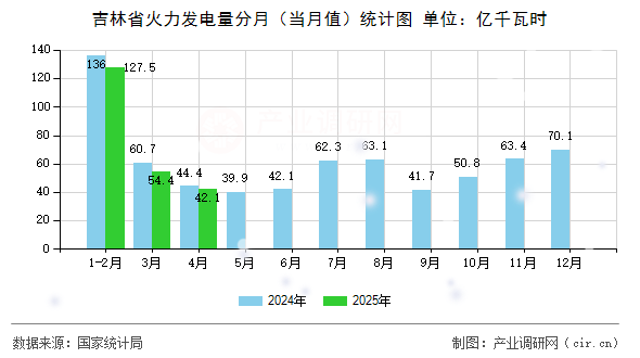 吉林省火力發(fā)電量分月（當月值）統(tǒng)計圖