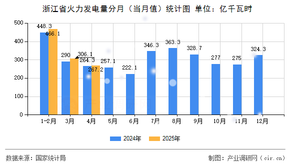 浙江省火力發(fā)電量分月（當(dāng)月值）統(tǒng)計(jì)圖