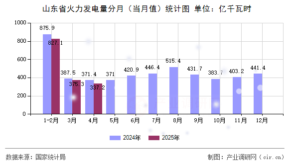 山東省火力發(fā)電量分月（當(dāng)月值）統(tǒng)計圖