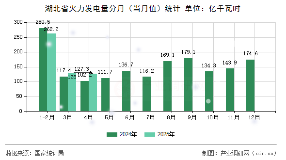湖北省火力發(fā)電量分月（當(dāng)月值）統(tǒng)計(jì)