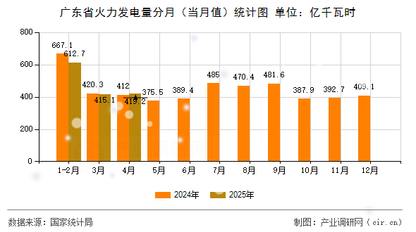 廣東省火力發(fā)電量分月（當月值）統(tǒng)計圖