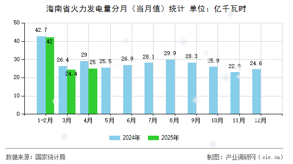 海南省火力發(fā)電量分月（當月值）統(tǒng)計