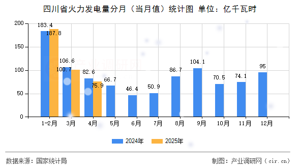 四川省火力發(fā)電量分月（當月值）統(tǒng)計圖