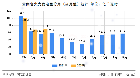云南省火力發(fā)電量分月（當月值）統(tǒng)計