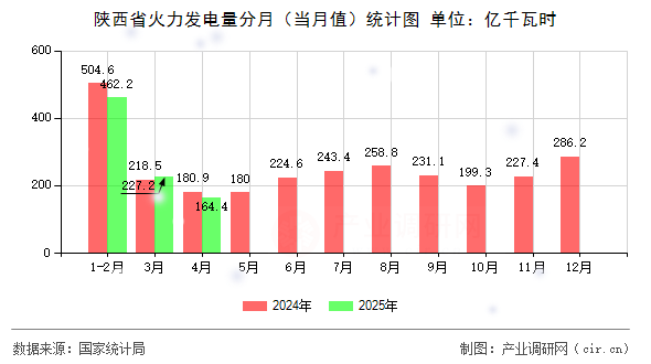 陜西省火力發(fā)電量分月（當(dāng)月值）統(tǒng)計(jì)圖