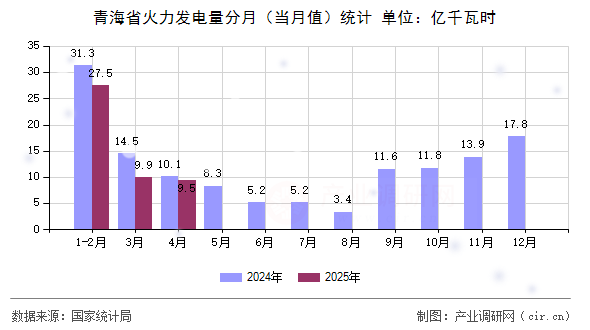 青海省火力發(fā)電量分月（當月值）統(tǒng)計