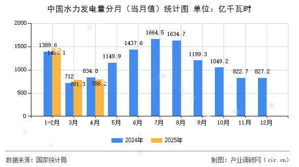 中國水力發(fā)電量分月（當月值）統(tǒng)計圖
