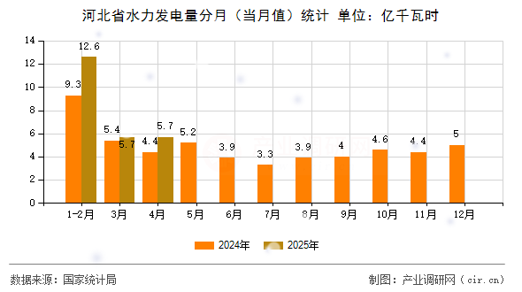 河北省水力發(fā)電量分月（當(dāng)月值）統(tǒng)計(jì)