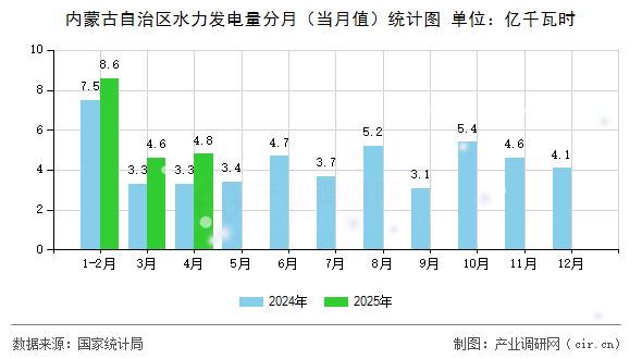 內(nèi)蒙古自治區(qū)水力發(fā)電量分月（當(dāng)月值）統(tǒng)計(jì)圖