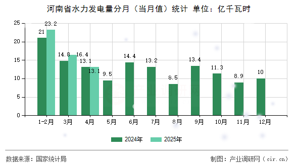 河南省水力發(fā)電量分月（當月值）統(tǒng)計