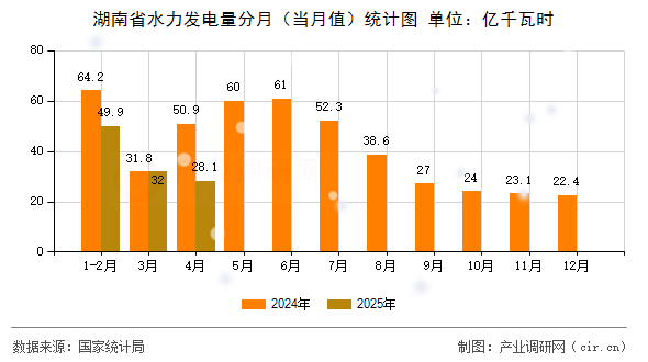 湖南省水力發(fā)電量分月（當(dāng)月值）統(tǒng)計圖