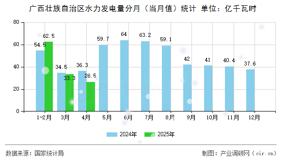 廣西壯族自治區(qū)水力發(fā)電量分月（當(dāng)月值）統(tǒng)計(jì)
