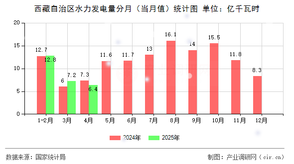 西藏自治區(qū)水力發(fā)電量分月（當(dāng)月值）統(tǒng)計(jì)圖