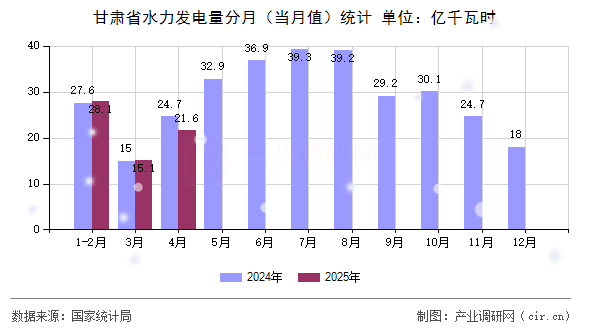 甘肅省水力發(fā)電量分月（當(dāng)月值）統(tǒng)計(jì)