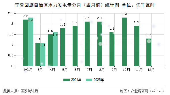 寧夏回族自治區(qū)水力發(fā)電量分月（當(dāng)月值）統(tǒng)計(jì)圖