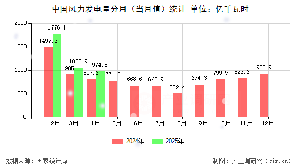 中國風(fēng)力發(fā)電量分月（當(dāng)月值）統(tǒng)計(jì)