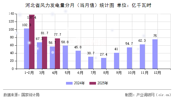 河北省風(fēng)力發(fā)電量分月（當(dāng)月值）統(tǒng)計(jì)圖