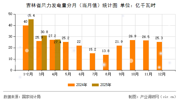 吉林省風(fēng)力發(fā)電量分月（當(dāng)月值）統(tǒng)計(jì)圖