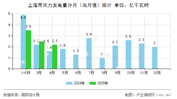 上海市風(fēng)力發(fā)電量分月（當(dāng)月值）統(tǒng)計(jì)