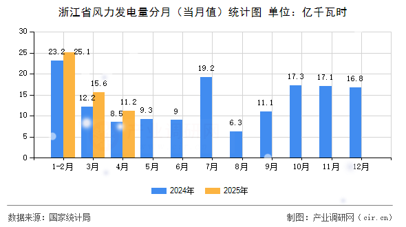 浙江省風(fēng)力發(fā)電量分月（當月值）統(tǒng)計圖