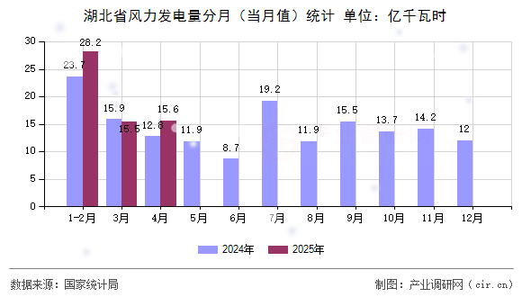 湖北省風(fēng)力發(fā)電量分月（當(dāng)月值）統(tǒng)計(jì)