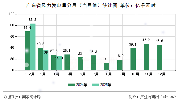 廣東省風(fēng)力發(fā)電量分月（當(dāng)月值）統(tǒng)計(jì)圖