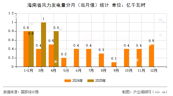 海南省風(fēng)力發(fā)電量分月（當(dāng)月值）統(tǒng)計
