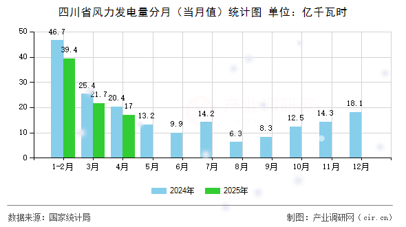 四川省風(fēng)力發(fā)電量分月（當(dāng)月值）統(tǒng)計(jì)圖