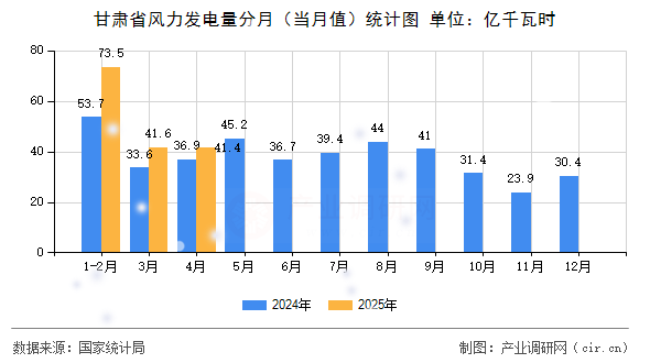 甘肅省風力發(fā)電量分月（當月值）統(tǒng)計圖