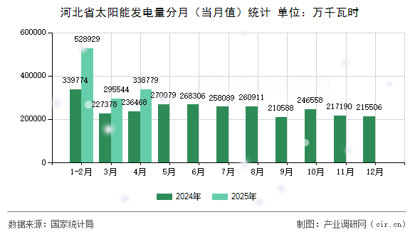 河北省太陽能發(fā)電量分月（當(dāng)月值）統(tǒng)計(jì)