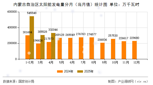 內(nèi)蒙古自治區(qū)太陽能發(fā)電量分月（當月值）統(tǒng)計圖