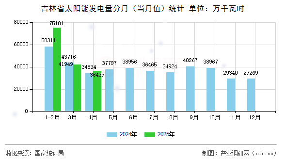 吉林省太陽能發(fā)電量分月（當(dāng)月值）統(tǒng)計(jì)
