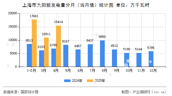 上海市太陽能發(fā)電量分月（當(dāng)月值）統(tǒng)計圖