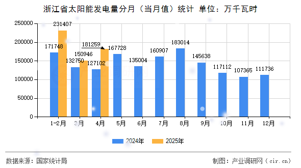 浙江省太陽能發(fā)電量分月（當(dāng)月值）統(tǒng)計