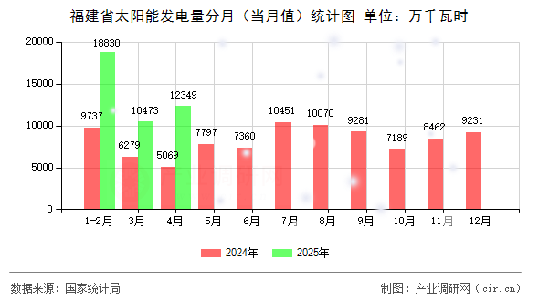 福建省太陽(yáng)能發(fā)電量分月（當(dāng)月值）統(tǒng)計(jì)圖