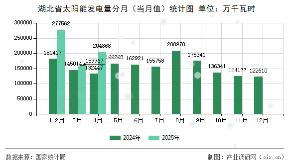 湖北省太陽能發(fā)電量分月（當(dāng)月值）統(tǒng)計(jì)圖