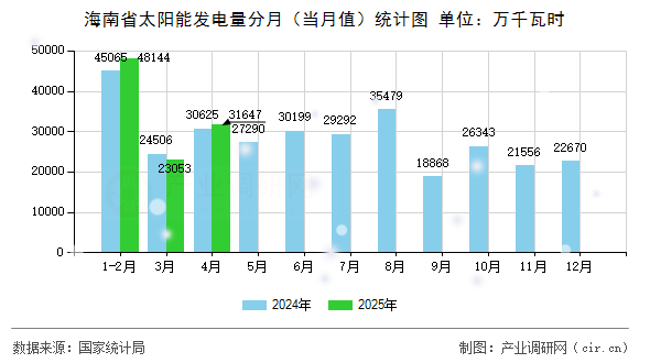 海南省太陽(yáng)能發(fā)電量分月（當(dāng)月值）統(tǒng)計(jì)圖