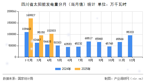 四川省太陽(yáng)能發(fā)電量分月（當(dāng)月值）統(tǒng)計(jì)