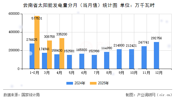 云南省太陽能發(fā)電量分月（當月值）統(tǒng)計圖