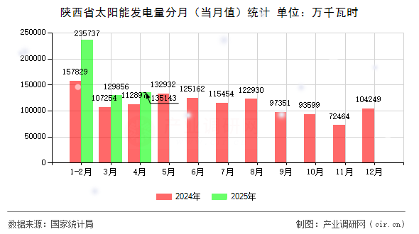 陜西省太陽(yáng)能發(fā)電量分月（當(dāng)月值）統(tǒng)計(jì)