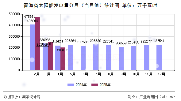 青海省太陽能發(fā)電量分月（當月值）統(tǒng)計圖