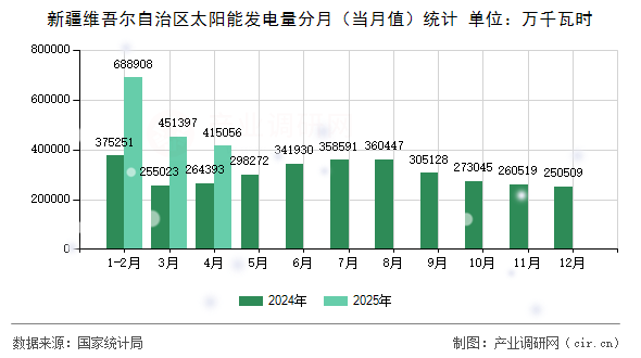 新疆維吾爾自治區(qū)太陽能發(fā)電量分月（當(dāng)月值）統(tǒng)計(jì)