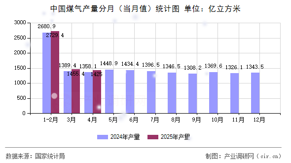 中國煤氣產(chǎn)量分月（當(dāng)月值）統(tǒng)計(jì)圖