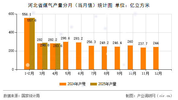 河北省煤氣產量分月（當月值）統(tǒng)計圖