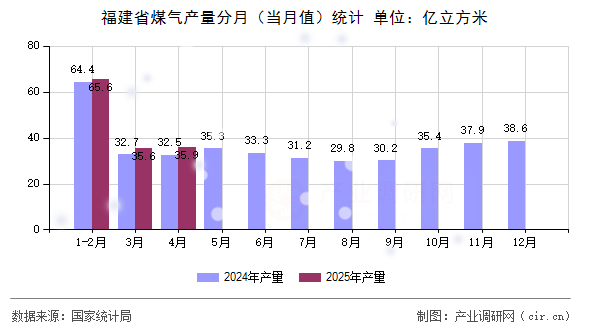 福建省煤氣產(chǎn)量分月（當(dāng)月值）統(tǒng)計(jì)