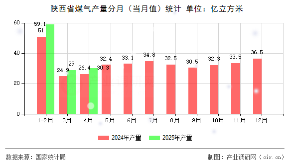 陜西省煤氣產(chǎn)量分月（當(dāng)月值）統(tǒng)計