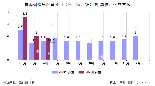 青海省煤氣產(chǎn)量分月（當(dāng)月值）統(tǒng)計圖