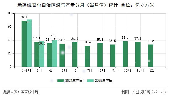 新疆維吾爾自治區(qū)煤氣產(chǎn)量分月（當月值）統(tǒng)計
