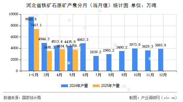 河北省鐵礦石原礦產(chǎn)量分月（當(dāng)月值）統(tǒng)計圖